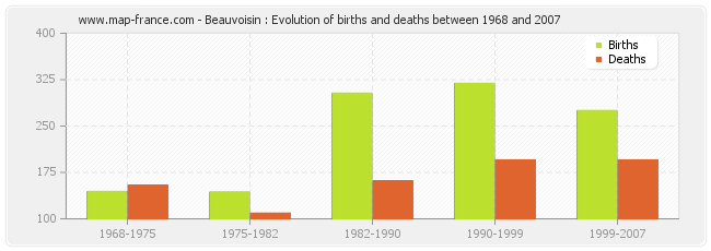 Beauvoisin : Evolution of births and deaths between 1968 and 2007