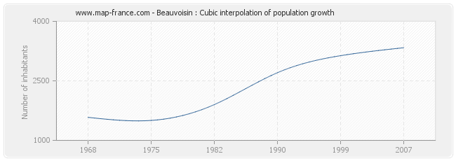 Beauvoisin : Cubic interpolation of population growth