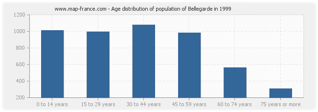 Age distribution of population of Bellegarde in 1999