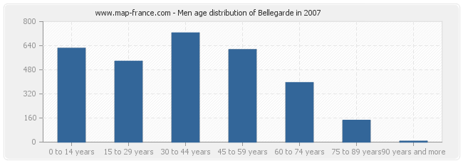 Men age distribution of Bellegarde in 2007