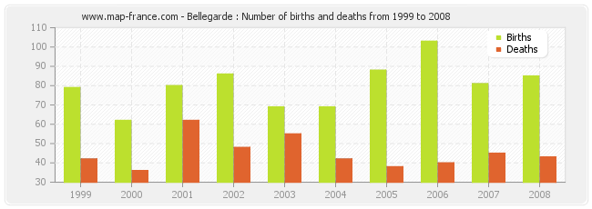 Bellegarde : Number of births and deaths from 1999 to 2008