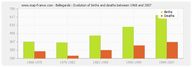 Bellegarde : Evolution of births and deaths between 1968 and 2007