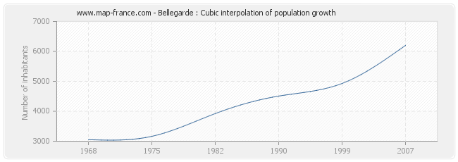 Bellegarde : Cubic interpolation of population growth