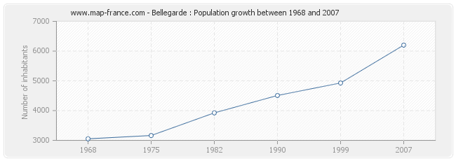 Population Bellegarde