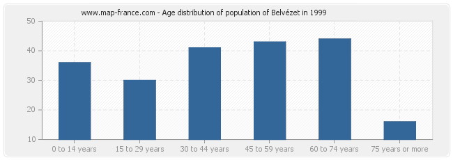 Age distribution of population of Belvézet in 1999