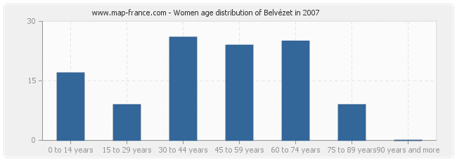 Women age distribution of Belvézet in 2007