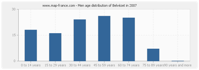 Men age distribution of Belvézet in 2007