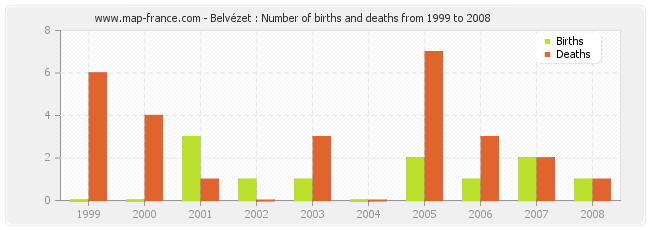 Belvézet : Number of births and deaths from 1999 to 2008