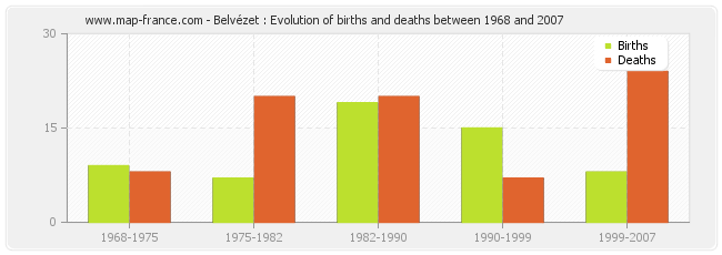 Belvézet : Evolution of births and deaths between 1968 and 2007