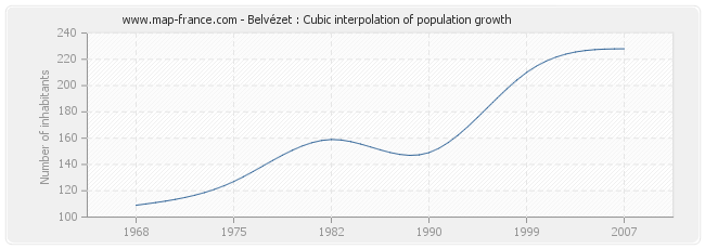 Belvézet : Cubic interpolation of population growth