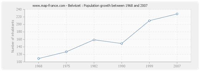 Population Belvézet