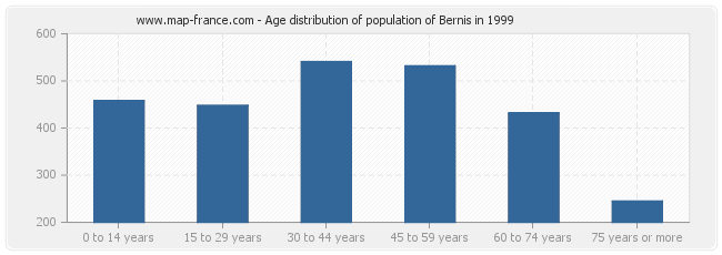 Age distribution of population of Bernis in 1999