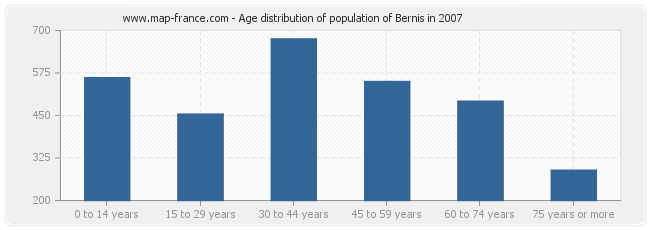 Age distribution of population of Bernis in 2007