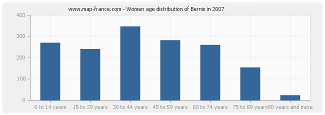 Women age distribution of Bernis in 2007