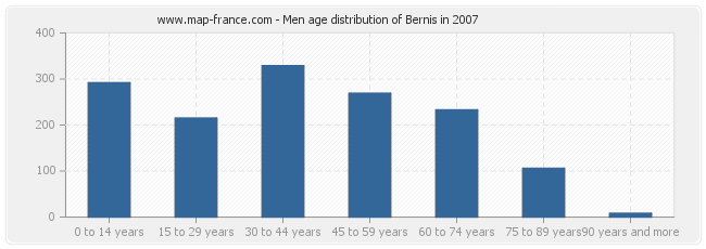 Men age distribution of Bernis in 2007