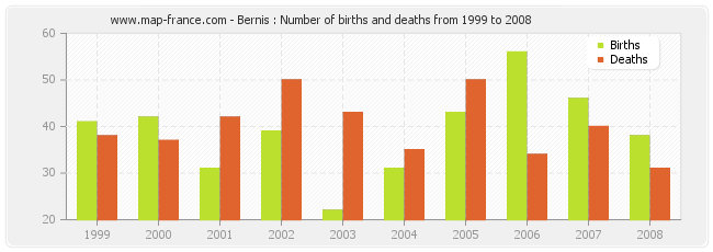 Bernis : Number of births and deaths from 1999 to 2008