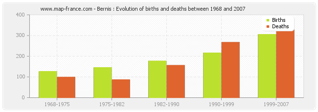 Bernis : Evolution of births and deaths between 1968 and 2007