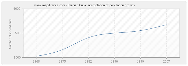 Bernis : Cubic interpolation of population growth