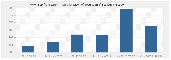 Age distribution of population of Bessèges in 1999