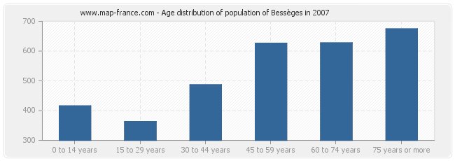 Age distribution of population of Bessèges in 2007