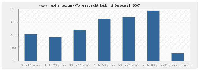 Women age distribution of Bessèges in 2007