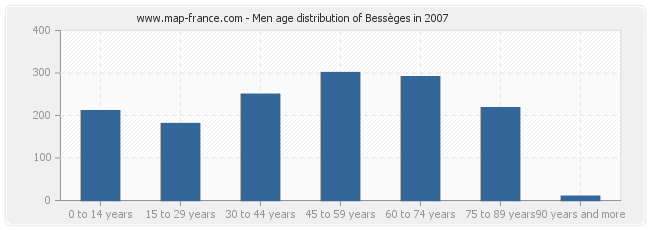 Men age distribution of Bessèges in 2007