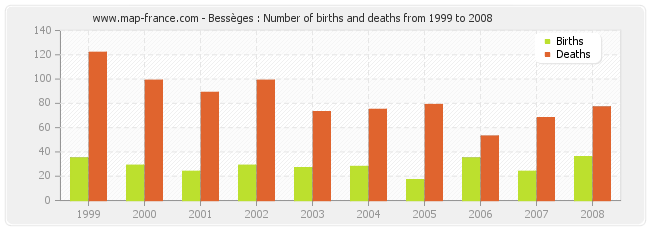 Bessèges : Number of births and deaths from 1999 to 2008