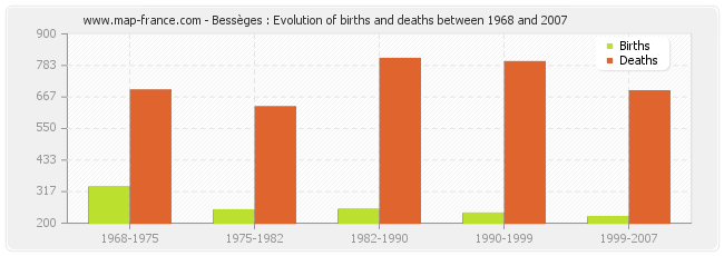 Bessèges : Evolution of births and deaths between 1968 and 2007