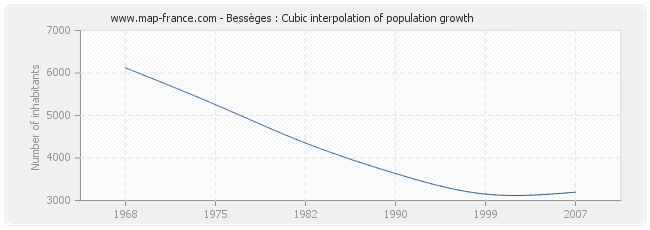 Bessèges : Cubic interpolation of population growth