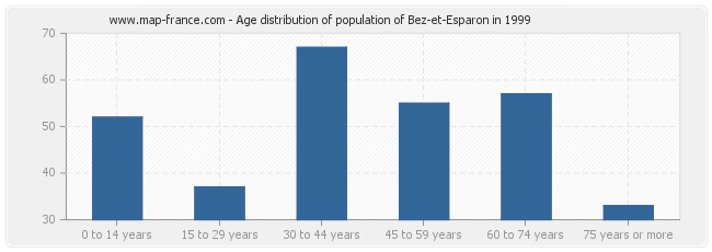 Age distribution of population of Bez-et-Esparon in 1999