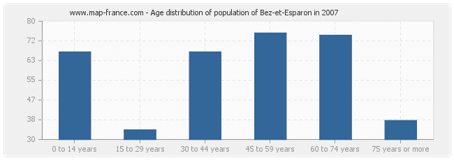 Age distribution of population of Bez-et-Esparon in 2007