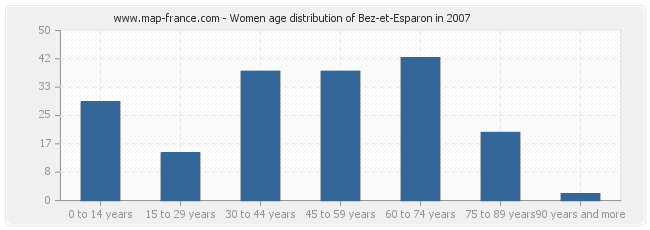 Women age distribution of Bez-et-Esparon in 2007