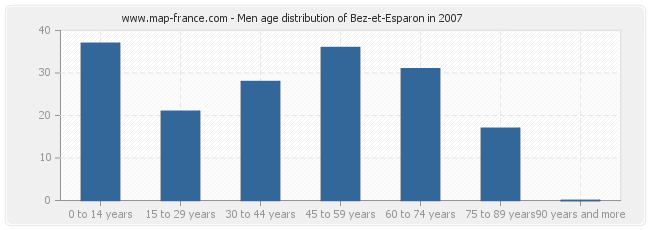 Men age distribution of Bez-et-Esparon in 2007
