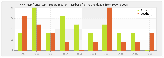 Bez-et-Esparon : Number of births and deaths from 1999 to 2008