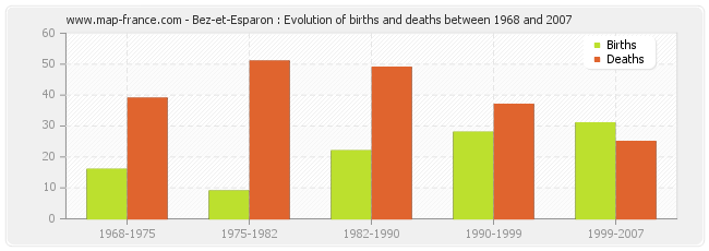 Bez-et-Esparon : Evolution of births and deaths between 1968 and 2007