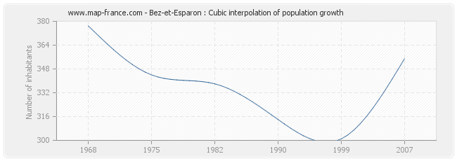 Bez-et-Esparon : Cubic interpolation of population growth