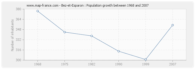 Population Bez-et-Esparon