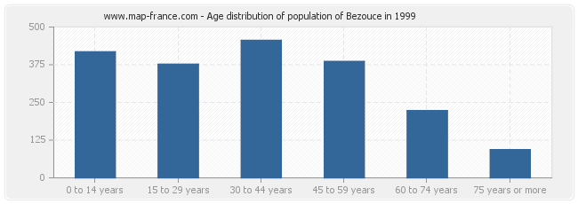 Age distribution of population of Bezouce in 1999