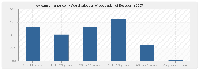 Age distribution of population of Bezouce in 2007