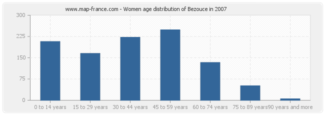 Women age distribution of Bezouce in 2007