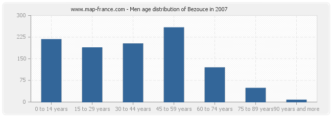 Men age distribution of Bezouce in 2007