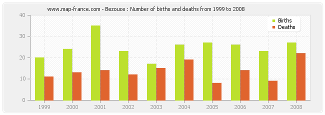 Bezouce : Number of births and deaths from 1999 to 2008