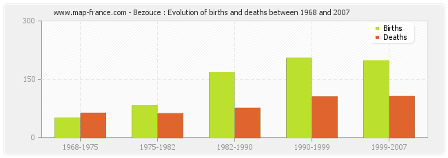Bezouce : Evolution of births and deaths between 1968 and 2007