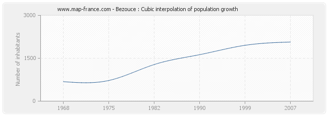 Bezouce : Cubic interpolation of population growth