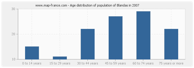 Age distribution of population of Blandas in 2007