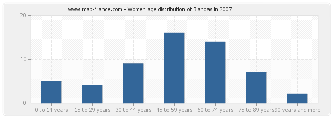 Women age distribution of Blandas in 2007