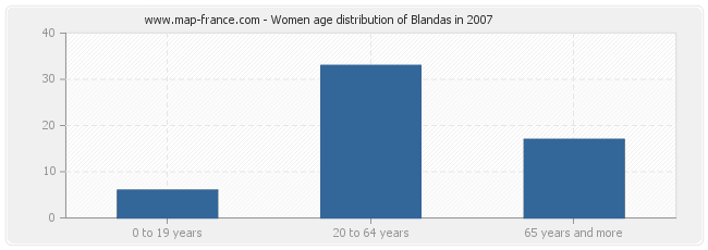 Women age distribution of Blandas in 2007