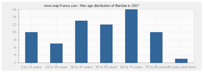 Men age distribution of Blandas in 2007