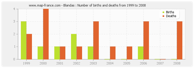 Blandas : Number of births and deaths from 1999 to 2008