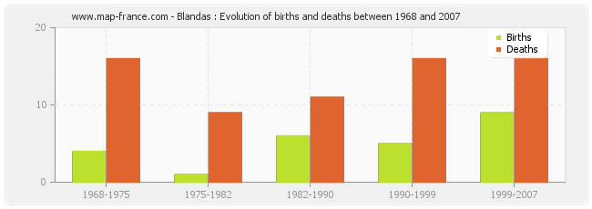 Blandas : Evolution of births and deaths between 1968 and 2007